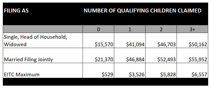 20-of-eligible-filers-miss-out-on-the-earned-income-tax-credit