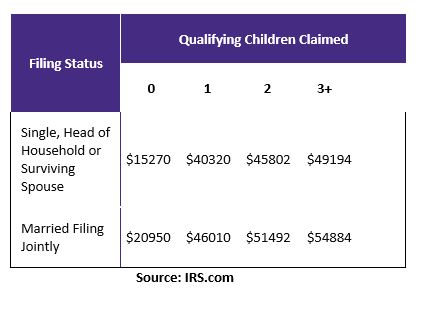 What Is The Earned Income Tax Credit Eitc